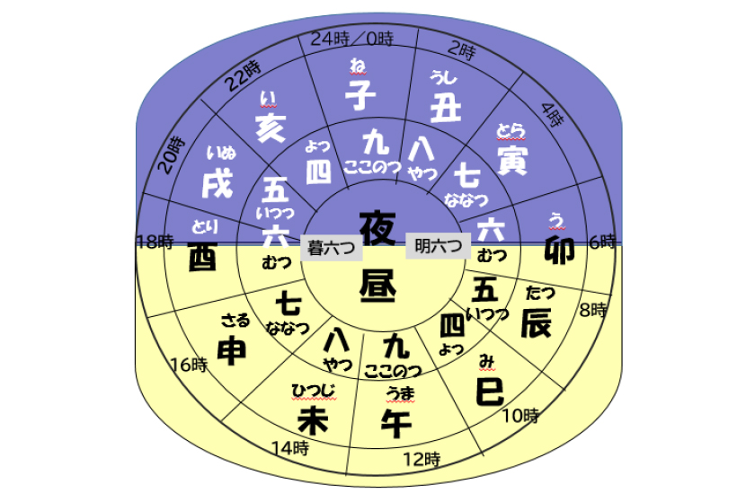 不定時法の時刻制度