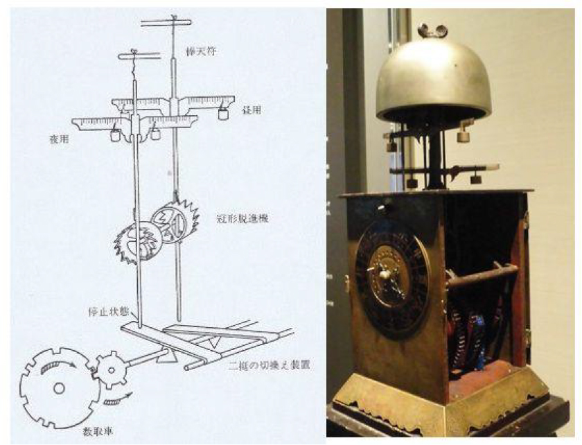 二丁テンプのしくみ(左)と和時計(右)