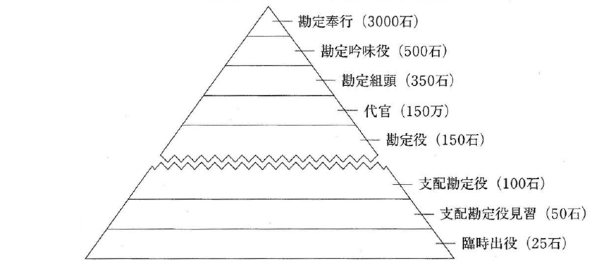 幕府勘定所の職階と基準役職高