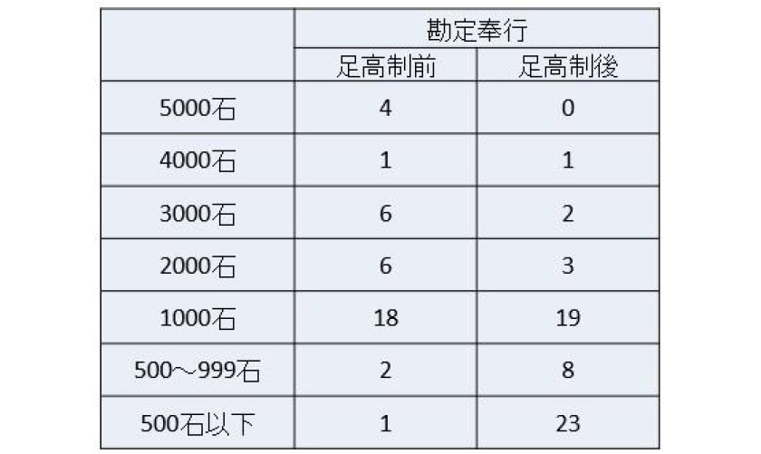 幕府勘定所の職階と基準役職高